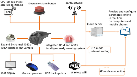 4G 3G ADAS DSM advanced driver assistance system DSM Driver Status Analysis System