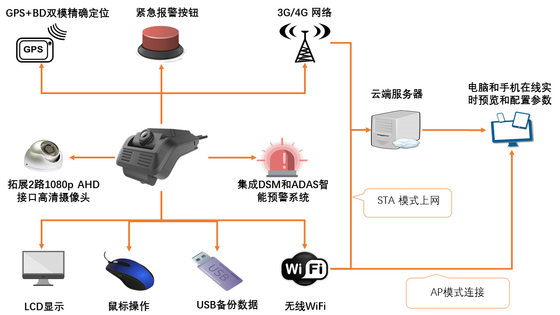 ADAS advanced driver assistance system DSM Driver Status Analysis System